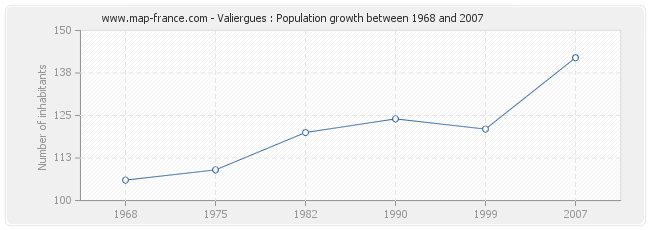Population Valiergues