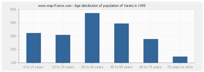 Age distribution of population of Varetz in 1999