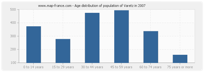 Age distribution of population of Varetz in 2007