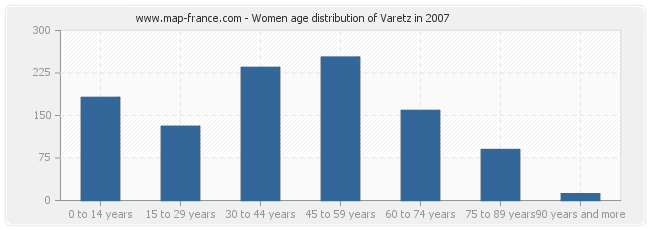 Women age distribution of Varetz in 2007