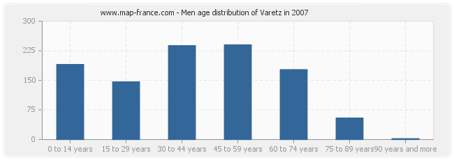 Men age distribution of Varetz in 2007
