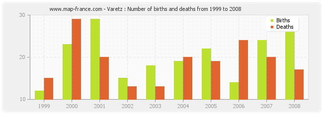 Varetz : Number of births and deaths from 1999 to 2008