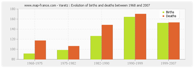 Varetz : Evolution of births and deaths between 1968 and 2007