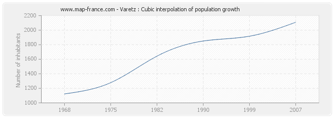 Varetz : Cubic interpolation of population growth