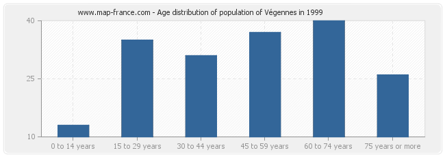 Age distribution of population of Végennes in 1999
