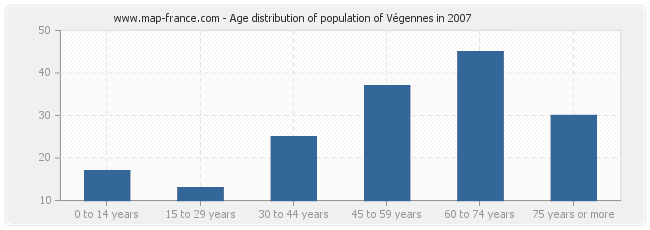 Age distribution of population of Végennes in 2007