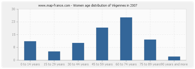 Women age distribution of Végennes in 2007