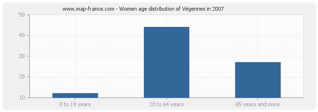 Women age distribution of Végennes in 2007