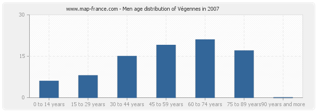 Men age distribution of Végennes in 2007