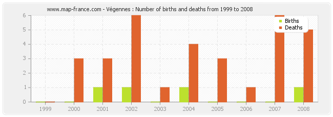 Végennes : Number of births and deaths from 1999 to 2008