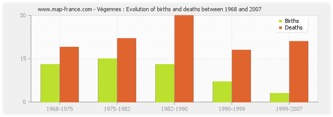 Végennes : Evolution of births and deaths between 1968 and 2007