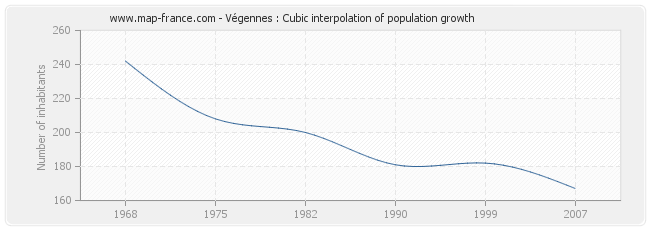 Végennes : Cubic interpolation of population growth