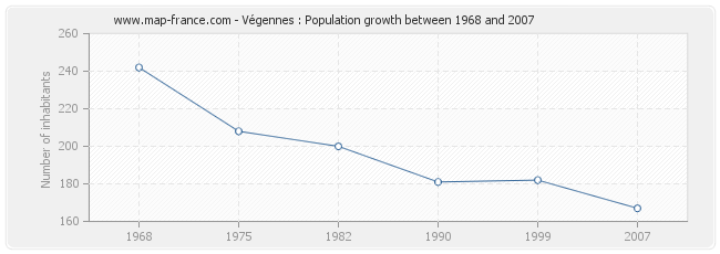 Population Végennes