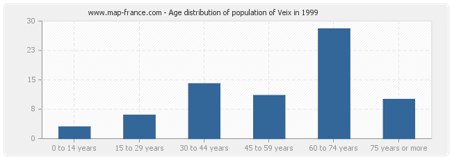 Age distribution of population of Veix in 1999
