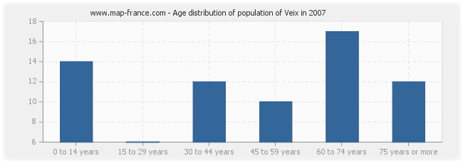 Age distribution of population of Veix in 2007