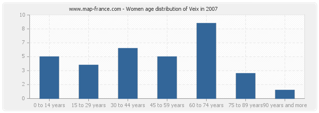 Women age distribution of Veix in 2007