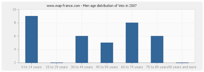 Men age distribution of Veix in 2007