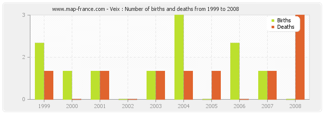 Veix : Number of births and deaths from 1999 to 2008