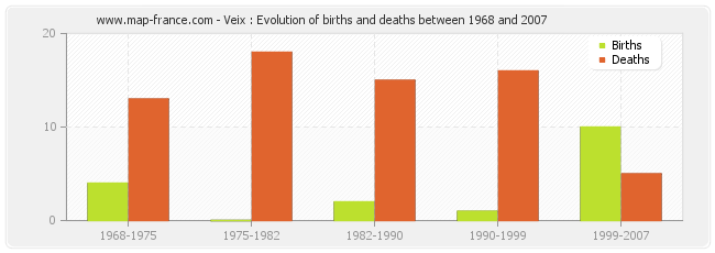 Veix : Evolution of births and deaths between 1968 and 2007