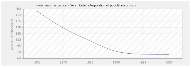 Veix : Cubic interpolation of population growth