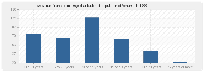 Age distribution of population of Venarsal in 1999