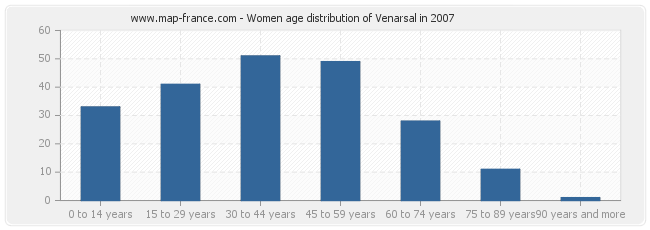 Women age distribution of Venarsal in 2007