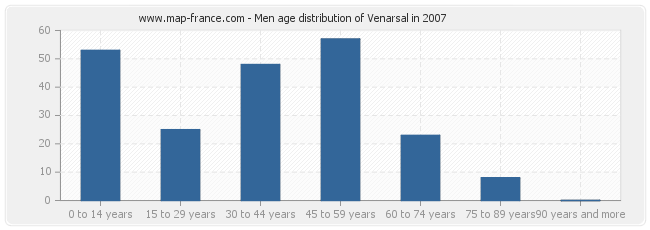 Men age distribution of Venarsal in 2007