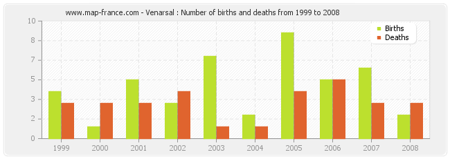 Venarsal : Number of births and deaths from 1999 to 2008