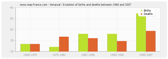 Venarsal : Evolution of births and deaths between 1968 and 2007