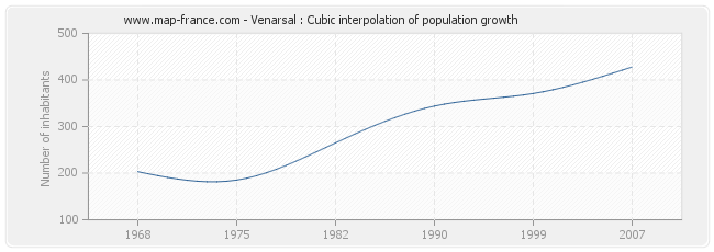 Venarsal : Cubic interpolation of population growth