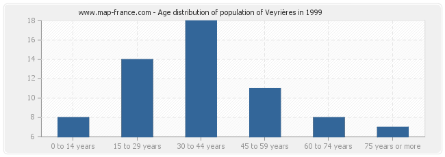 Age distribution of population of Veyrières in 1999