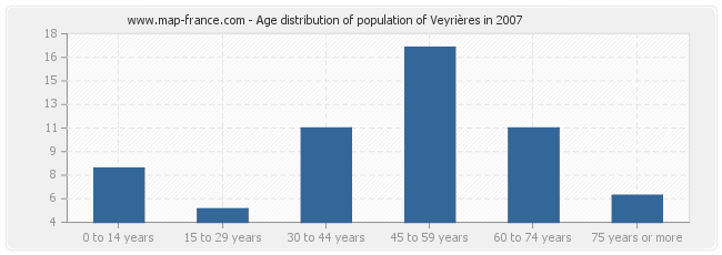 Age distribution of population of Veyrières in 2007