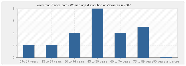 Women age distribution of Veyrières in 2007