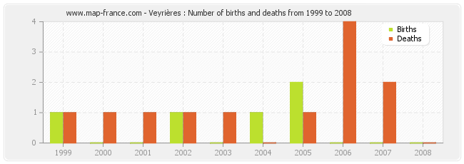 Veyrières : Number of births and deaths from 1999 to 2008