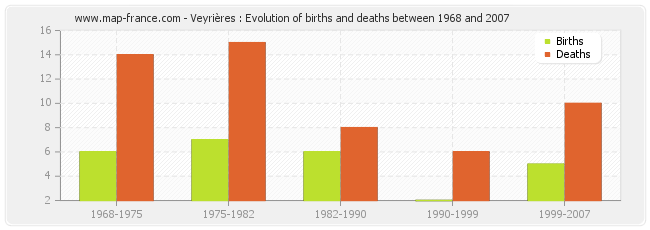 Veyrières : Evolution of births and deaths between 1968 and 2007