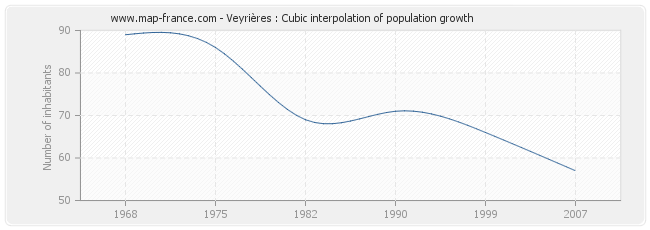 Veyrières : Cubic interpolation of population growth