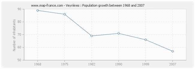 Population Veyrières