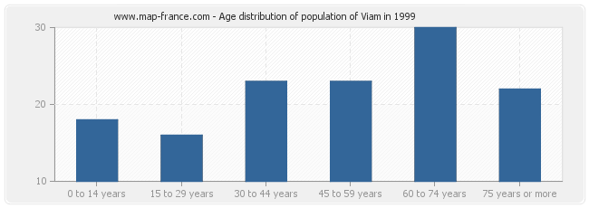 Age distribution of population of Viam in 1999