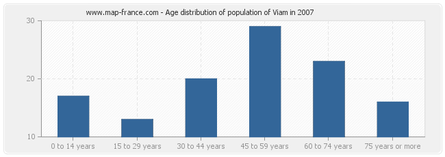 Age distribution of population of Viam in 2007