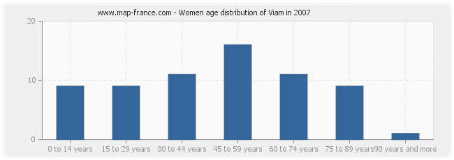 Women age distribution of Viam in 2007