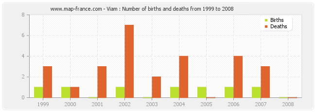 Viam : Number of births and deaths from 1999 to 2008