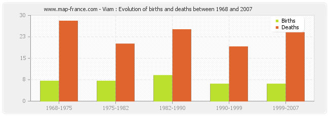 Viam : Evolution of births and deaths between 1968 and 2007