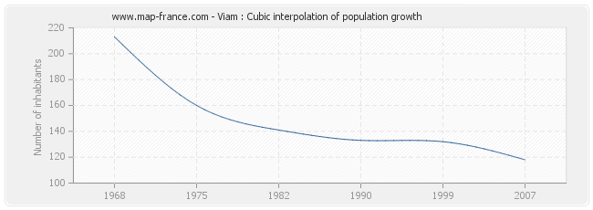 Viam : Cubic interpolation of population growth