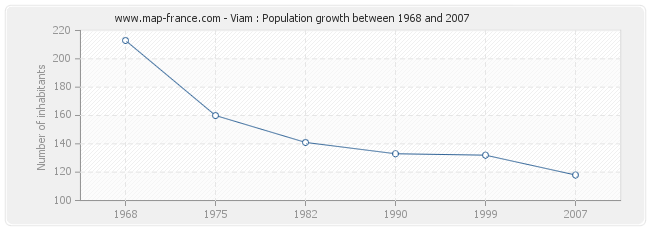 Population Viam