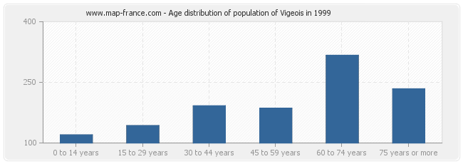 Age distribution of population of Vigeois in 1999