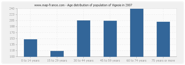 Age distribution of population of Vigeois in 2007
