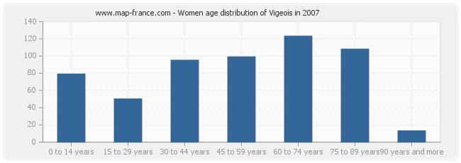 Women age distribution of Vigeois in 2007