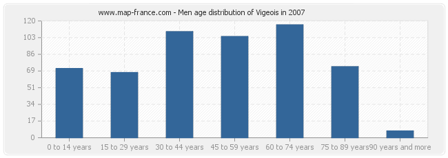 Men age distribution of Vigeois in 2007