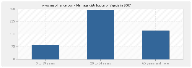 Men age distribution of Vigeois in 2007