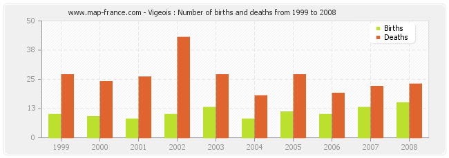 Vigeois : Number of births and deaths from 1999 to 2008
